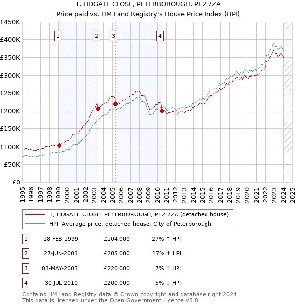 1, LIDGATE CLOSE, PETERBOROUGH, PE2 7ZA: Price paid vs HM Land Registry's House Price Index