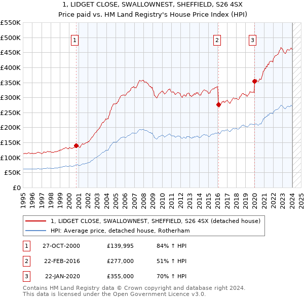 1, LIDGET CLOSE, SWALLOWNEST, SHEFFIELD, S26 4SX: Price paid vs HM Land Registry's House Price Index