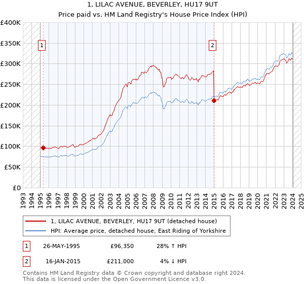 1, LILAC AVENUE, BEVERLEY, HU17 9UT: Price paid vs HM Land Registry's House Price Index