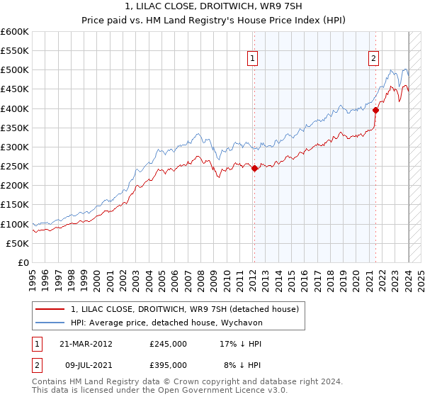 1, LILAC CLOSE, DROITWICH, WR9 7SH: Price paid vs HM Land Registry's House Price Index