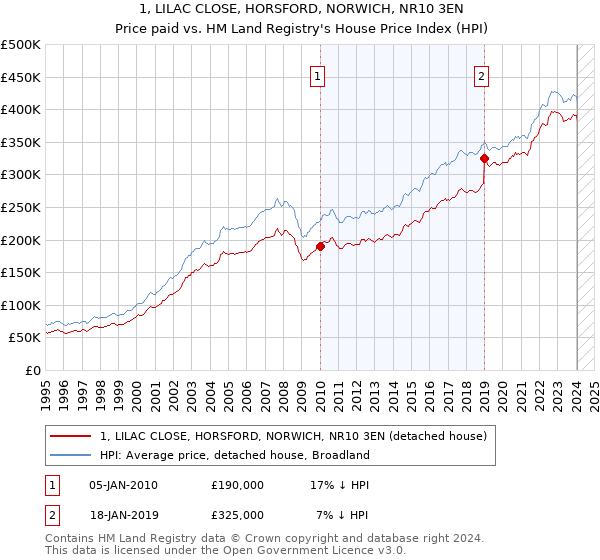 1, LILAC CLOSE, HORSFORD, NORWICH, NR10 3EN: Price paid vs HM Land Registry's House Price Index