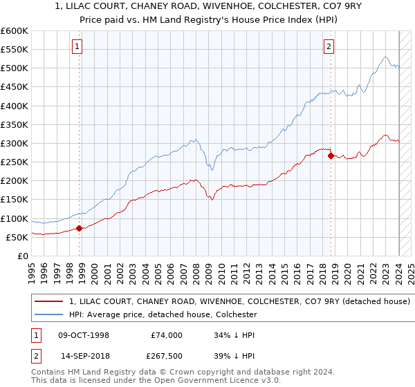 1, LILAC COURT, CHANEY ROAD, WIVENHOE, COLCHESTER, CO7 9RY: Price paid vs HM Land Registry's House Price Index