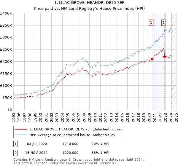 1, LILAC GROVE, HEANOR, DE75 7EF: Price paid vs HM Land Registry's House Price Index