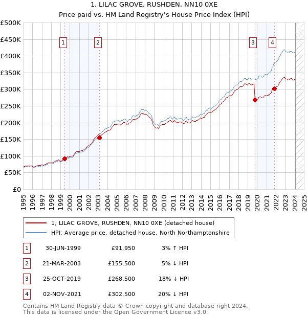 1, LILAC GROVE, RUSHDEN, NN10 0XE: Price paid vs HM Land Registry's House Price Index