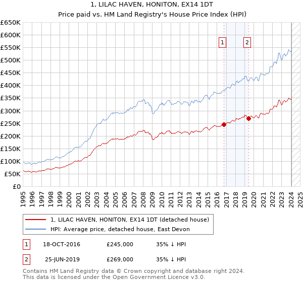 1, LILAC HAVEN, HONITON, EX14 1DT: Price paid vs HM Land Registry's House Price Index