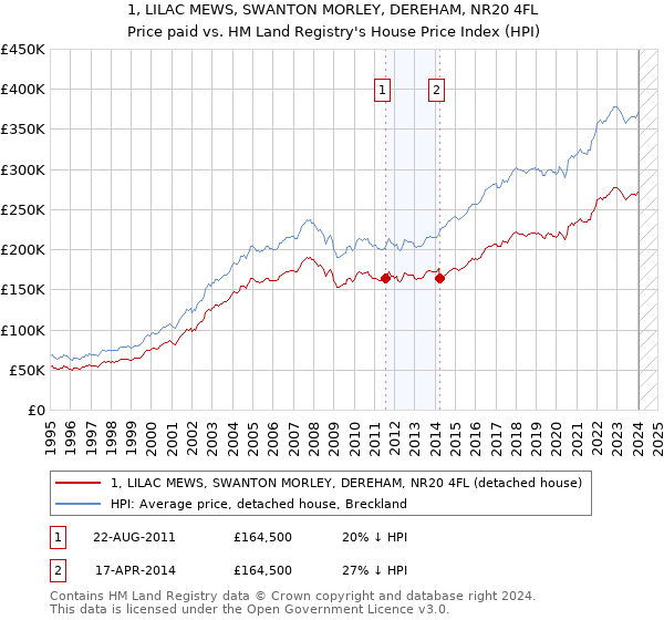 1, LILAC MEWS, SWANTON MORLEY, DEREHAM, NR20 4FL: Price paid vs HM Land Registry's House Price Index