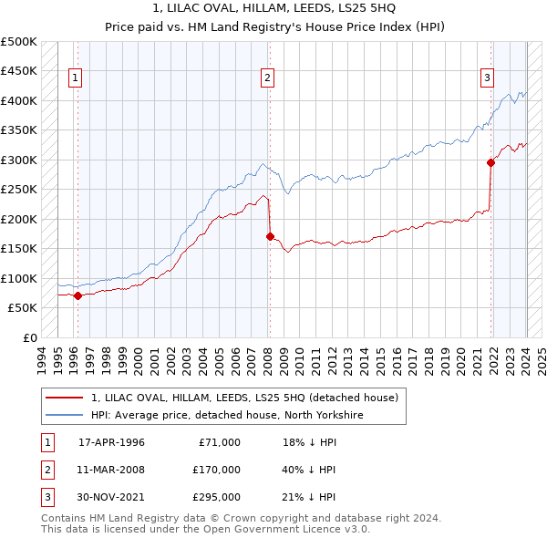 1, LILAC OVAL, HILLAM, LEEDS, LS25 5HQ: Price paid vs HM Land Registry's House Price Index