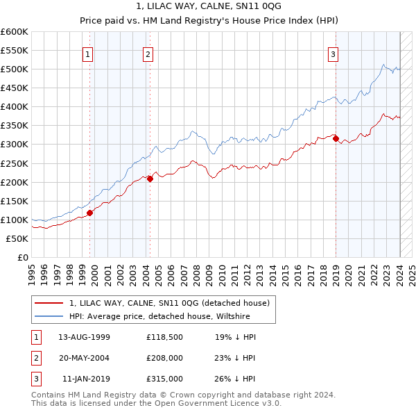 1, LILAC WAY, CALNE, SN11 0QG: Price paid vs HM Land Registry's House Price Index