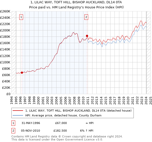 1, LILAC WAY, TOFT HILL, BISHOP AUCKLAND, DL14 0TA: Price paid vs HM Land Registry's House Price Index