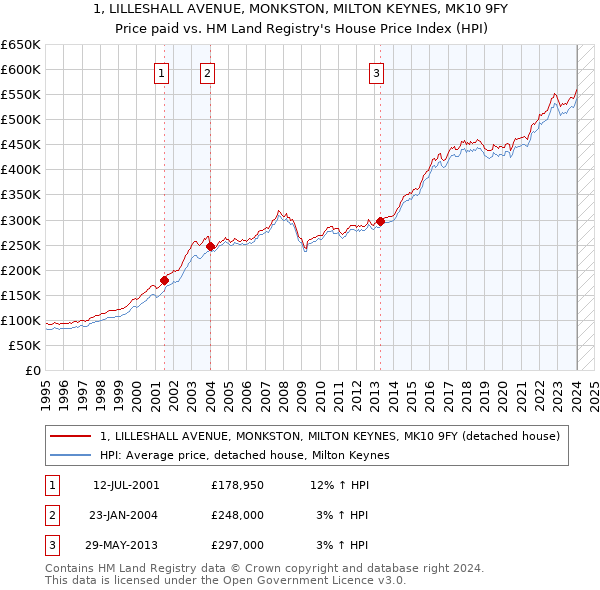 1, LILLESHALL AVENUE, MONKSTON, MILTON KEYNES, MK10 9FY: Price paid vs HM Land Registry's House Price Index