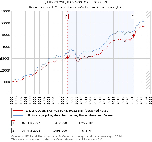 1, LILY CLOSE, BASINGSTOKE, RG22 5NT: Price paid vs HM Land Registry's House Price Index