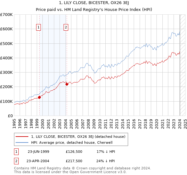 1, LILY CLOSE, BICESTER, OX26 3EJ: Price paid vs HM Land Registry's House Price Index