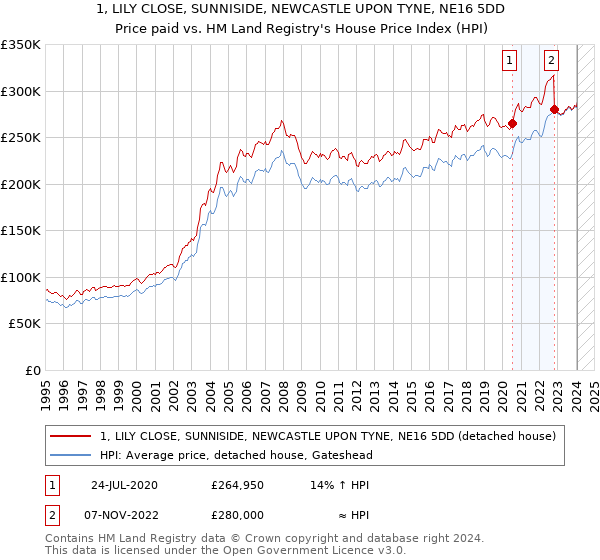 1, LILY CLOSE, SUNNISIDE, NEWCASTLE UPON TYNE, NE16 5DD: Price paid vs HM Land Registry's House Price Index