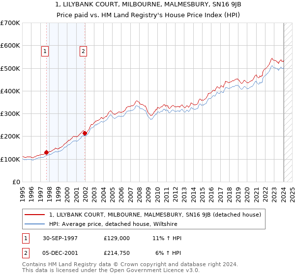 1, LILYBANK COURT, MILBOURNE, MALMESBURY, SN16 9JB: Price paid vs HM Land Registry's House Price Index