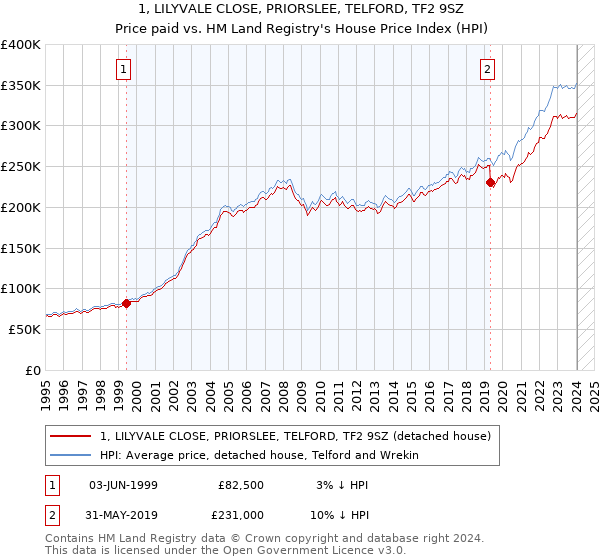 1, LILYVALE CLOSE, PRIORSLEE, TELFORD, TF2 9SZ: Price paid vs HM Land Registry's House Price Index