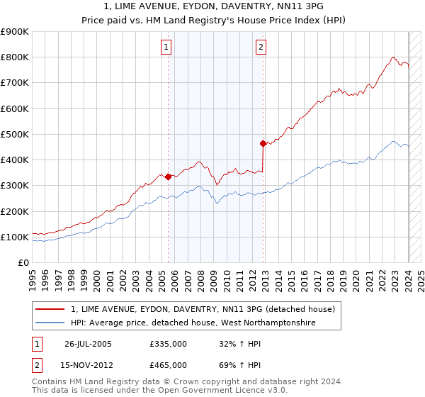 1, LIME AVENUE, EYDON, DAVENTRY, NN11 3PG: Price paid vs HM Land Registry's House Price Index