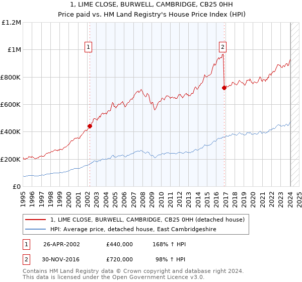 1, LIME CLOSE, BURWELL, CAMBRIDGE, CB25 0HH: Price paid vs HM Land Registry's House Price Index