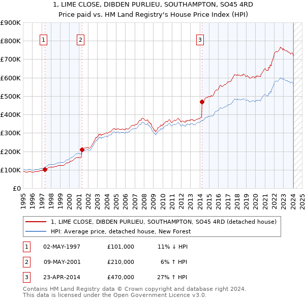 1, LIME CLOSE, DIBDEN PURLIEU, SOUTHAMPTON, SO45 4RD: Price paid vs HM Land Registry's House Price Index