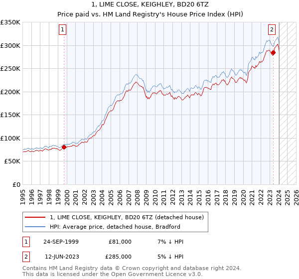 1, LIME CLOSE, KEIGHLEY, BD20 6TZ: Price paid vs HM Land Registry's House Price Index