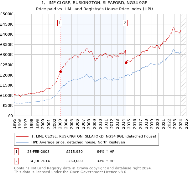 1, LIME CLOSE, RUSKINGTON, SLEAFORD, NG34 9GE: Price paid vs HM Land Registry's House Price Index