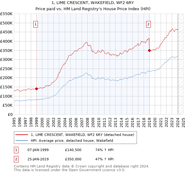 1, LIME CRESCENT, WAKEFIELD, WF2 6RY: Price paid vs HM Land Registry's House Price Index