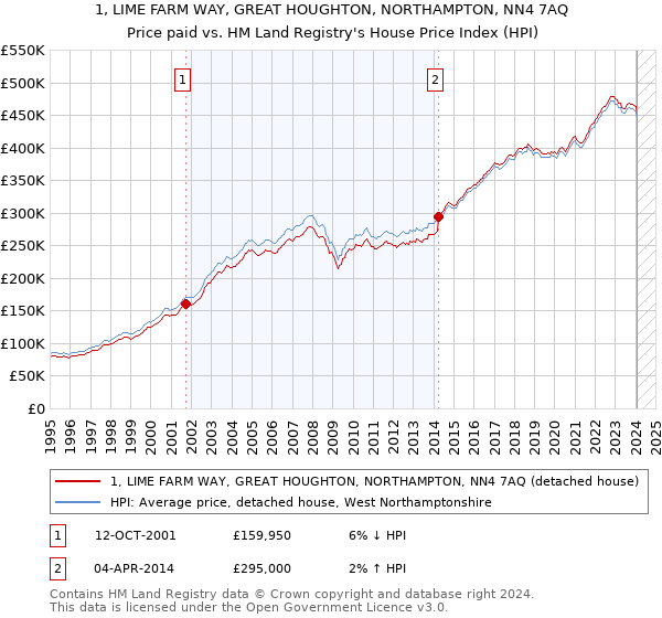 1, LIME FARM WAY, GREAT HOUGHTON, NORTHAMPTON, NN4 7AQ: Price paid vs HM Land Registry's House Price Index