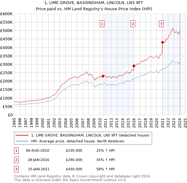 1, LIME GROVE, BASSINGHAM, LINCOLN, LN5 9FT: Price paid vs HM Land Registry's House Price Index