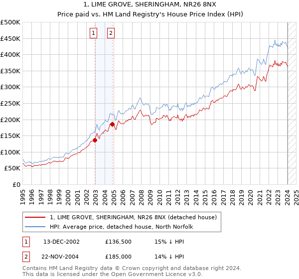 1, LIME GROVE, SHERINGHAM, NR26 8NX: Price paid vs HM Land Registry's House Price Index