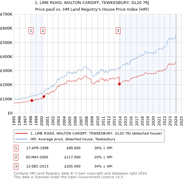 1, LIME ROAD, WALTON CARDIFF, TEWKESBURY, GL20 7RJ: Price paid vs HM Land Registry's House Price Index