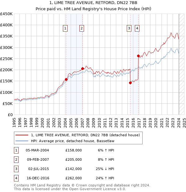 1, LIME TREE AVENUE, RETFORD, DN22 7BB: Price paid vs HM Land Registry's House Price Index