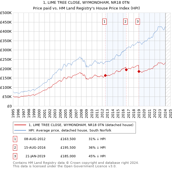 1, LIME TREE CLOSE, WYMONDHAM, NR18 0TN: Price paid vs HM Land Registry's House Price Index