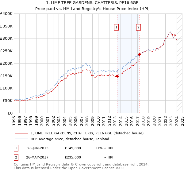 1, LIME TREE GARDENS, CHATTERIS, PE16 6GE: Price paid vs HM Land Registry's House Price Index