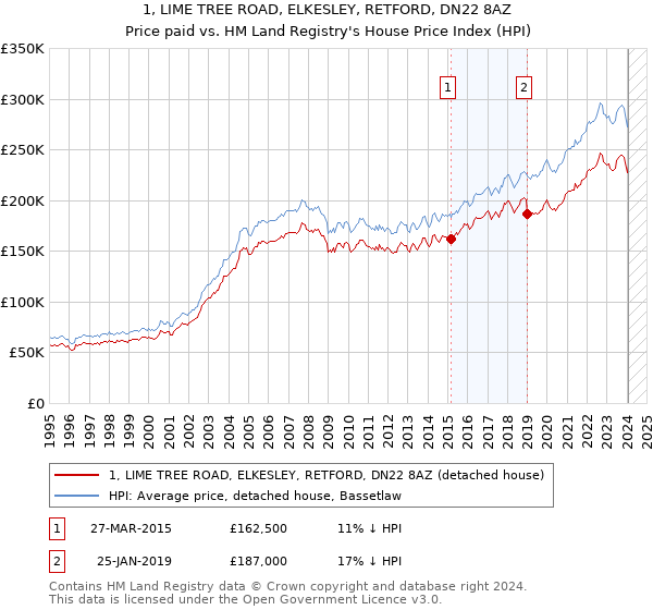 1, LIME TREE ROAD, ELKESLEY, RETFORD, DN22 8AZ: Price paid vs HM Land Registry's House Price Index
