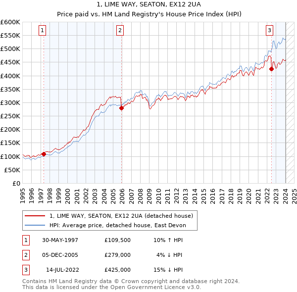 1, LIME WAY, SEATON, EX12 2UA: Price paid vs HM Land Registry's House Price Index