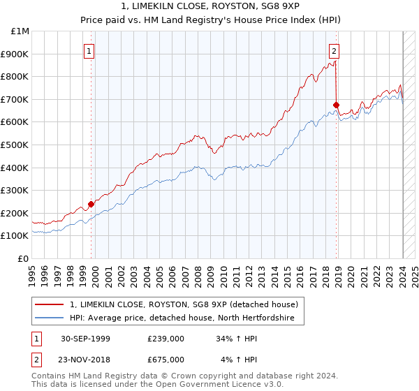 1, LIMEKILN CLOSE, ROYSTON, SG8 9XP: Price paid vs HM Land Registry's House Price Index
