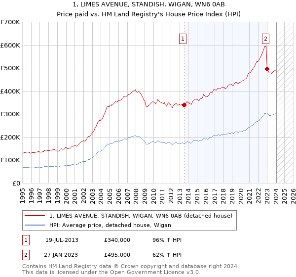 1, LIMES AVENUE, STANDISH, WIGAN, WN6 0AB: Price paid vs HM Land Registry's House Price Index