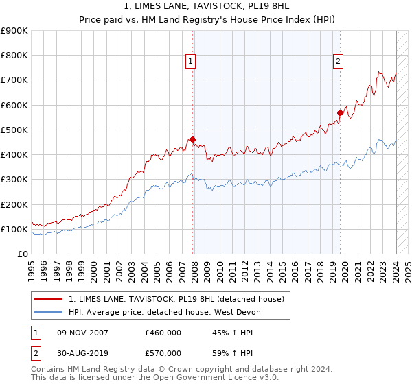 1, LIMES LANE, TAVISTOCK, PL19 8HL: Price paid vs HM Land Registry's House Price Index