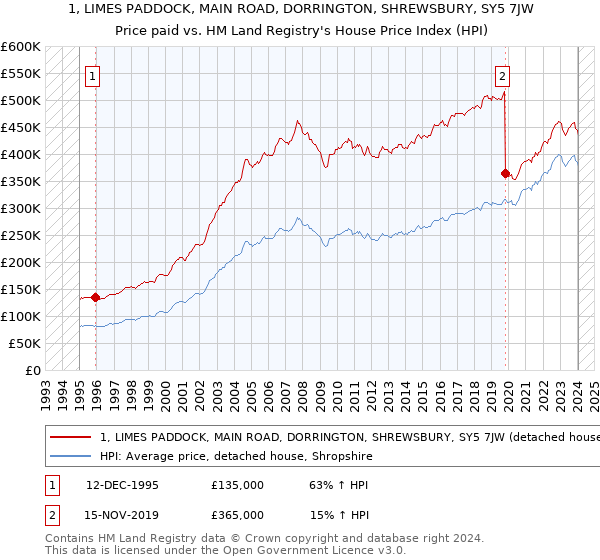 1, LIMES PADDOCK, MAIN ROAD, DORRINGTON, SHREWSBURY, SY5 7JW: Price paid vs HM Land Registry's House Price Index