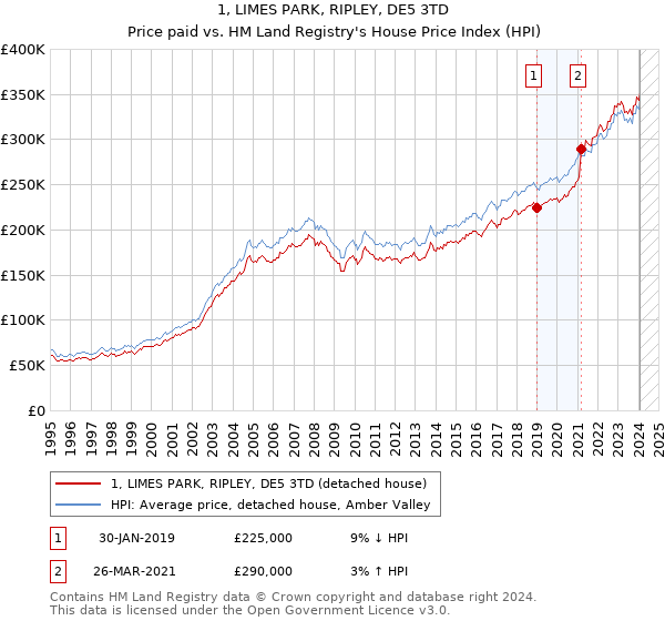 1, LIMES PARK, RIPLEY, DE5 3TD: Price paid vs HM Land Registry's House Price Index