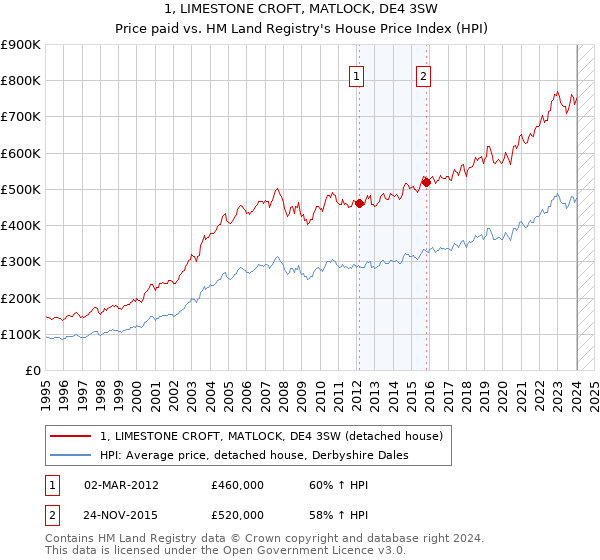 1, LIMESTONE CROFT, MATLOCK, DE4 3SW: Price paid vs HM Land Registry's House Price Index