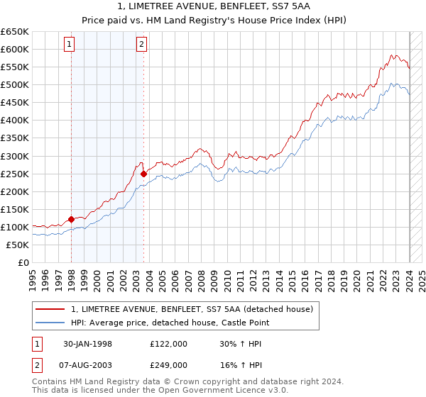 1, LIMETREE AVENUE, BENFLEET, SS7 5AA: Price paid vs HM Land Registry's House Price Index