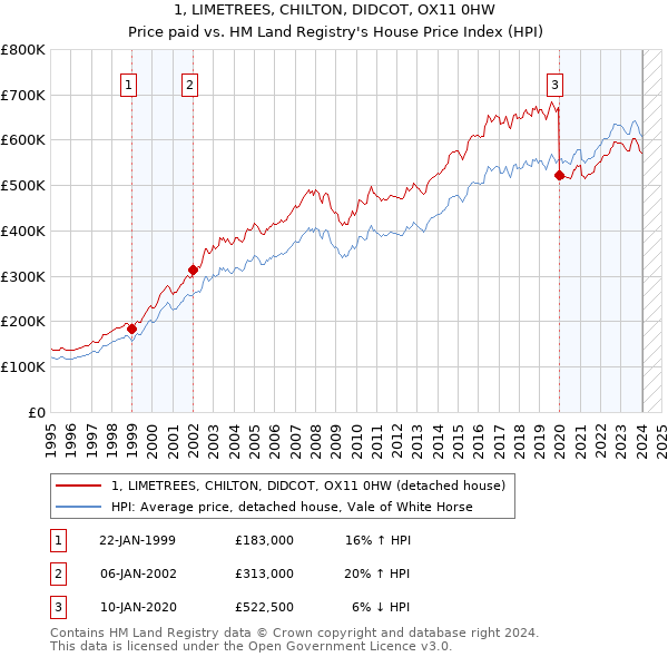 1, LIMETREES, CHILTON, DIDCOT, OX11 0HW: Price paid vs HM Land Registry's House Price Index