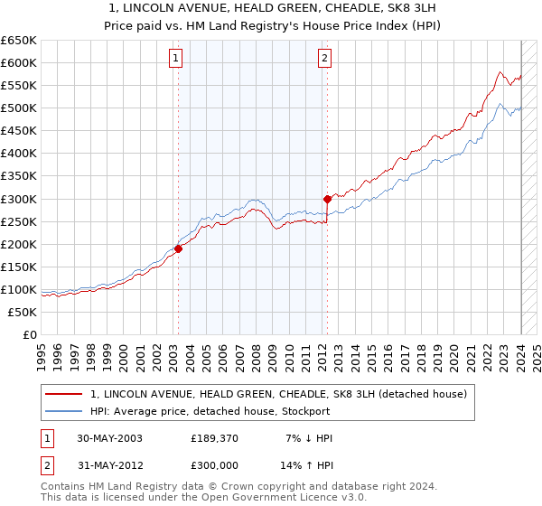 1, LINCOLN AVENUE, HEALD GREEN, CHEADLE, SK8 3LH: Price paid vs HM Land Registry's House Price Index