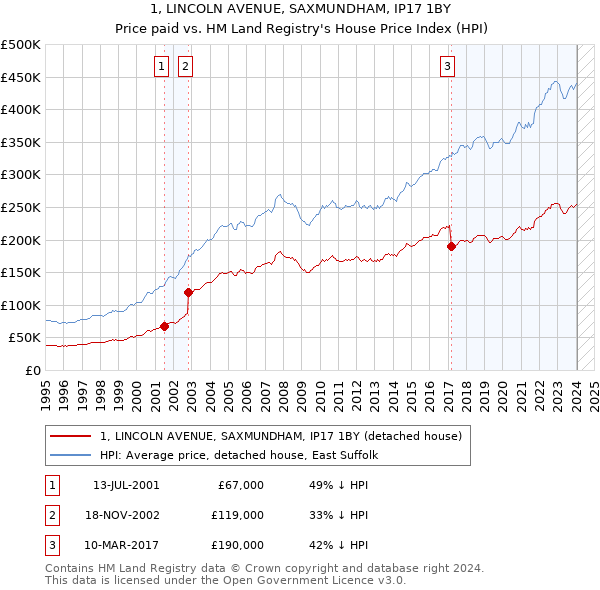 1, LINCOLN AVENUE, SAXMUNDHAM, IP17 1BY: Price paid vs HM Land Registry's House Price Index