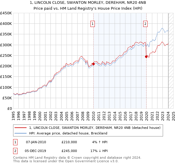 1, LINCOLN CLOSE, SWANTON MORLEY, DEREHAM, NR20 4NB: Price paid vs HM Land Registry's House Price Index