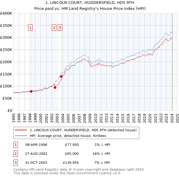 1, LINCOLN COURT, HUDDERSFIELD, HD5 9TH: Price paid vs HM Land Registry's House Price Index