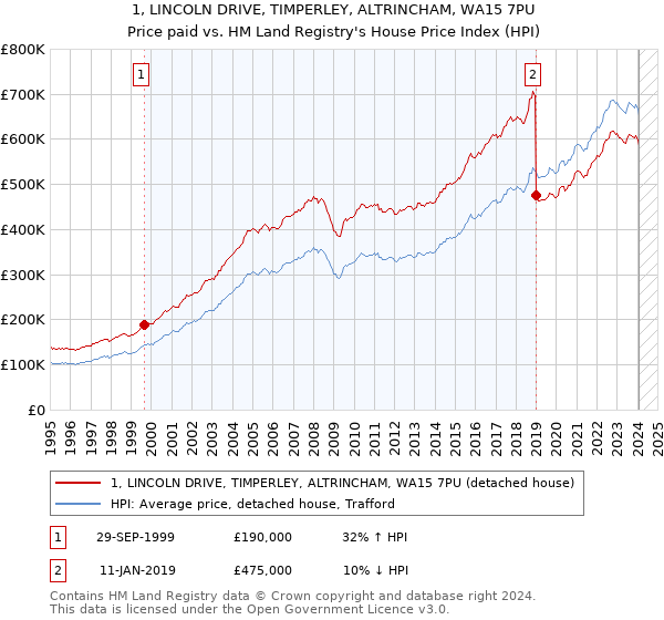 1, LINCOLN DRIVE, TIMPERLEY, ALTRINCHAM, WA15 7PU: Price paid vs HM Land Registry's House Price Index