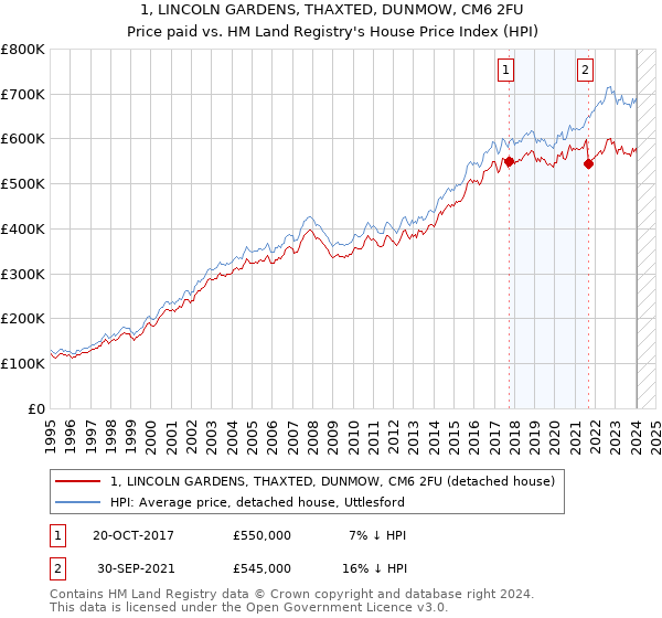 1, LINCOLN GARDENS, THAXTED, DUNMOW, CM6 2FU: Price paid vs HM Land Registry's House Price Index