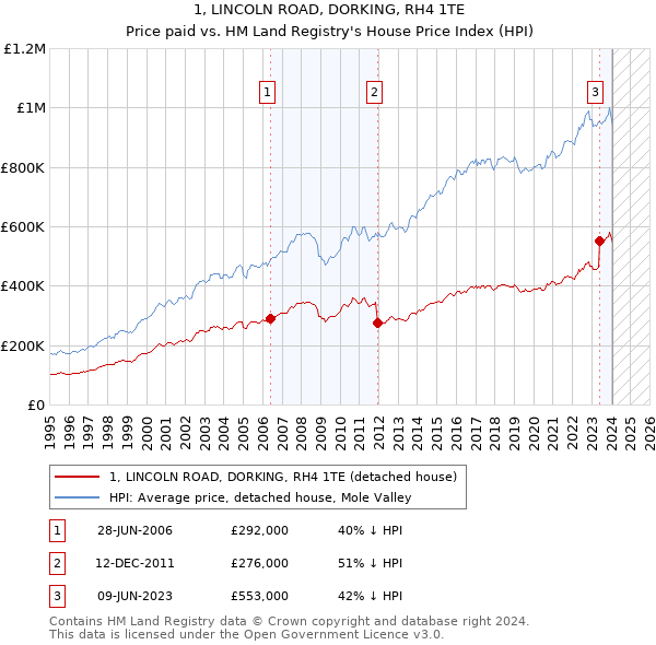 1, LINCOLN ROAD, DORKING, RH4 1TE: Price paid vs HM Land Registry's House Price Index