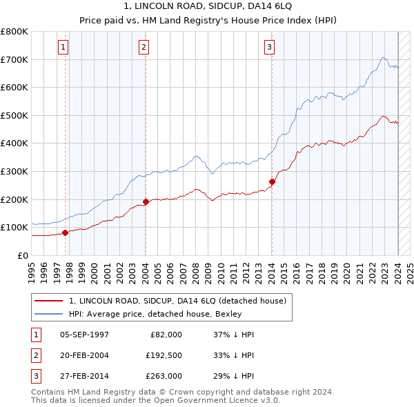 1, LINCOLN ROAD, SIDCUP, DA14 6LQ: Price paid vs HM Land Registry's House Price Index
